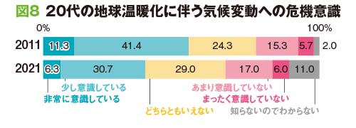 「意識している人（非常に意識している＋少し意識している）」は、2011年の52.7％に対して2021年は37.0％と減少