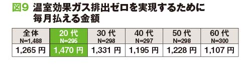 年代別に見ると20代がもっとも高く1,470円となった