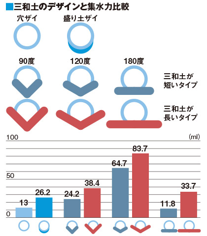 三和土のデザインと集水力比較