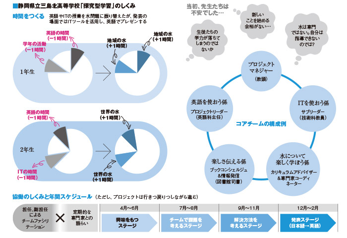 静岡県立三島北高等学校「探究型学習」のしくみ」