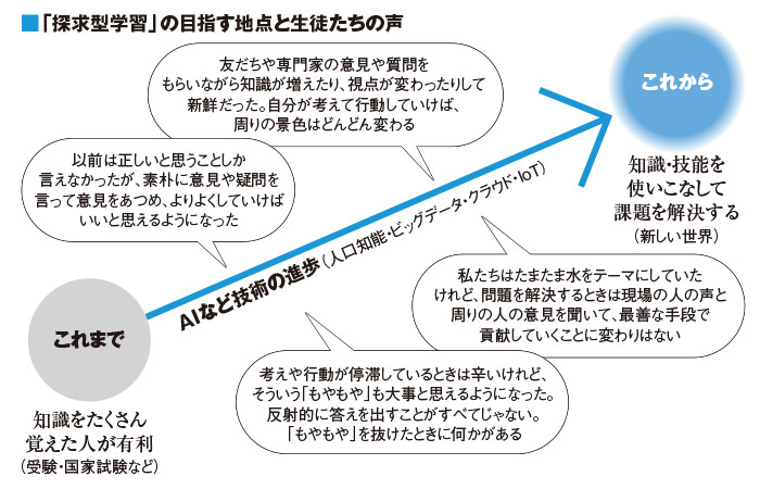 「探究型学習の目指す地点と生徒たちの声」