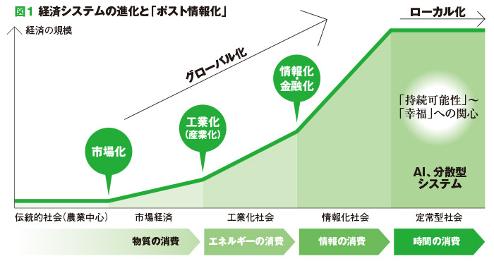 図１経済システムの進化と「ポスト情報化」