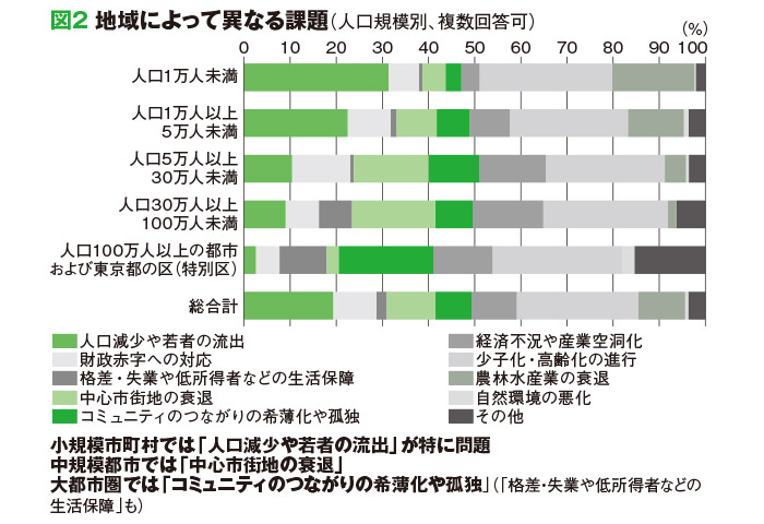 図２地域によって異なる課題（人口規模別、複数回答可）