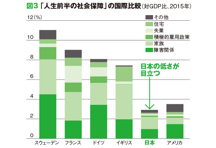 図３「人生前半の社会保障」の国際比較（対GDP比、2015年）