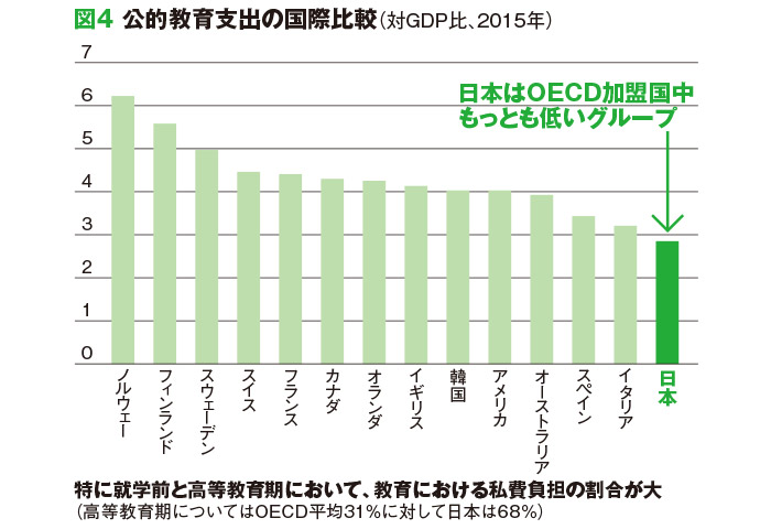 図４公的教育支出の国際比較（対GDP比、2015年）