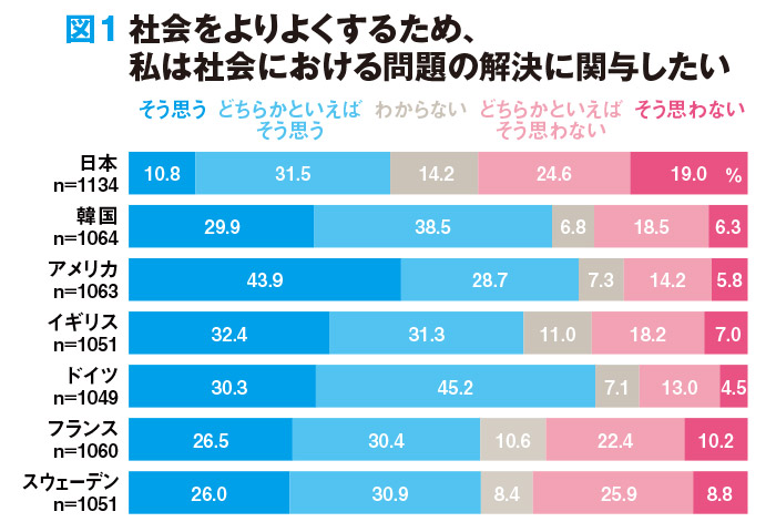 図１社会をよりよくするため、私は社会雄における問題の解決に関与したい