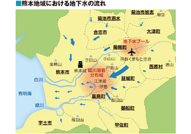 熊本地域における地下水の流れ
