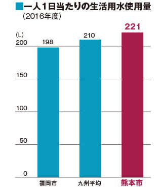 熊本市民は九州の他県に比べても水を多く使っている