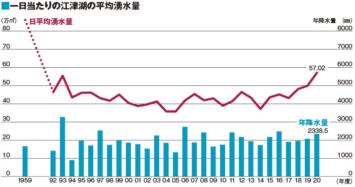 江津湖の湧水量が少しずつ上向いているのがわかる