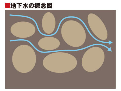 地下水の概念図