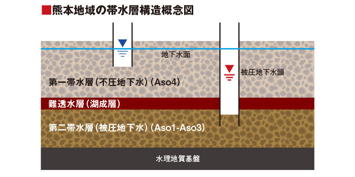 熊本地域の帯水層構造概念図