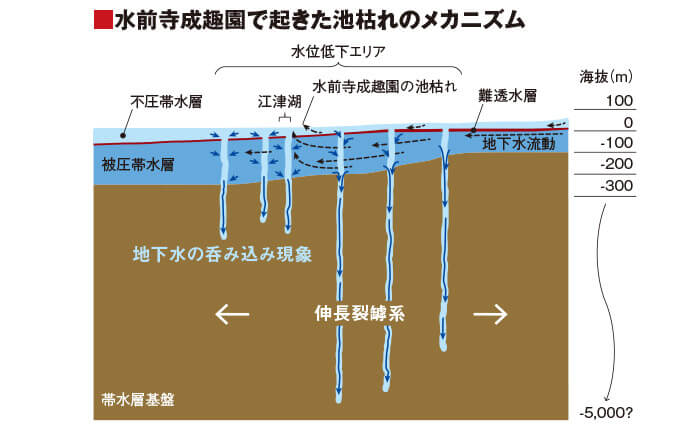 ※伸長裂罅（しんちょうれっか）系の深度はシミュレーション結果のため現実を反映しているとは限らない