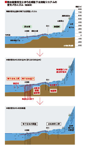熊本地震発生に伴う広域地下水流動システムの変化メカニズム