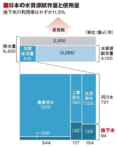 日本の水資源賦存量と使用量