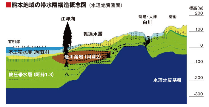 黒い矢印は水の流れ。菊陽町や大津町に位置する白川中流域低地は難透水層がないため、地表の水が第二帯水層まで直に入る。そして熊本市の江津湖付近で湧き出るため、第二帯水層に汚染物質を浸透させないことが地下水質の維持に重要　