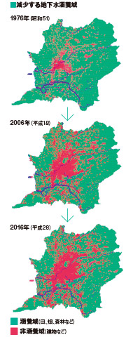 米の作付面積の減少や都市化・産業化による建物・宅地などの増加により地下水の涵養域は狭まっている