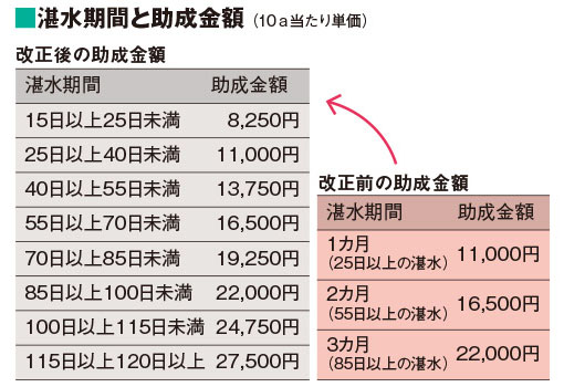 湛水期間と助成金額