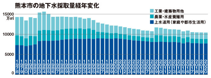 熊本市の地下水採取量経年変化