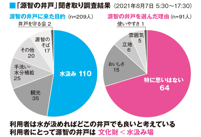 「源智の井戸」聞き取り調査結果　提供：源智の井戸チーム