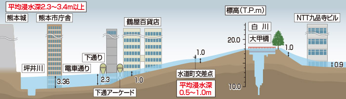 1953年（昭和28）水害時の水位と現在の熊本市街地（想定断面図）