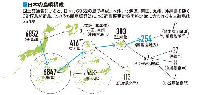 日本の島嶼構成