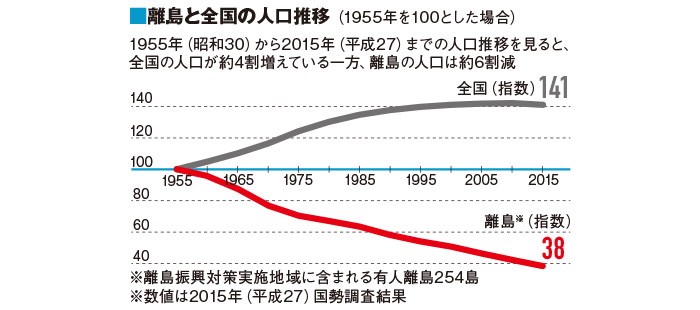 離島と全国の人工推移