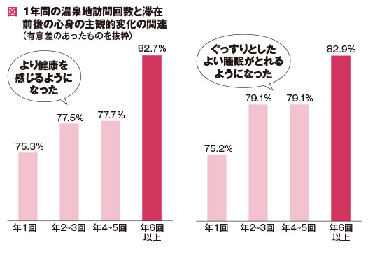 1年間の温泉地訪問回数と滞在前後の心身の主観的変化の関連