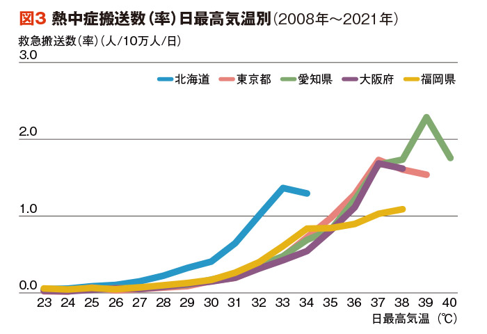 熱中症搬送数（率）日最高気温別