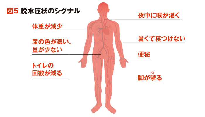 脱水症状のシグナル