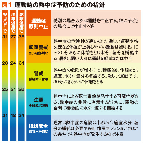 図1	運動時の熱中症予防のための指針