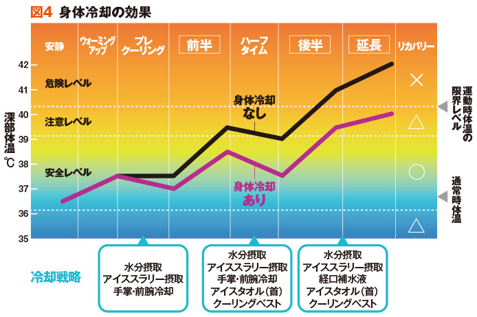 図4	身体冷却の効果