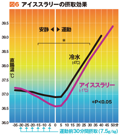 図6	アイススラリーの摂取効果