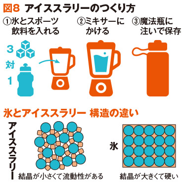 図8	アイススラリーのつくり方