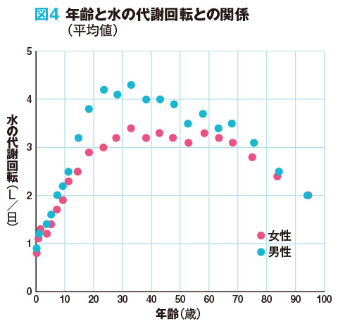 図4	年齢と水の代謝回転との関係（平均値）