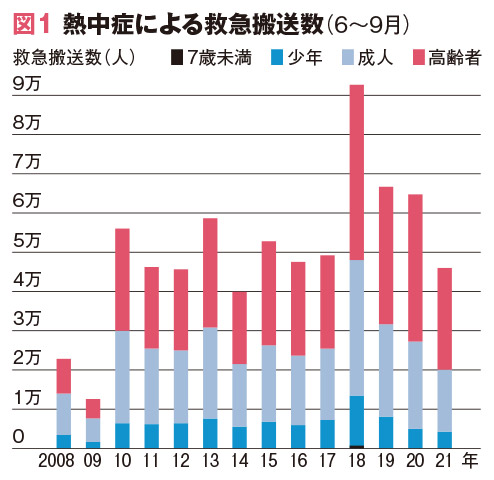 図1 熱中症による救急搬送数（6〜9月）