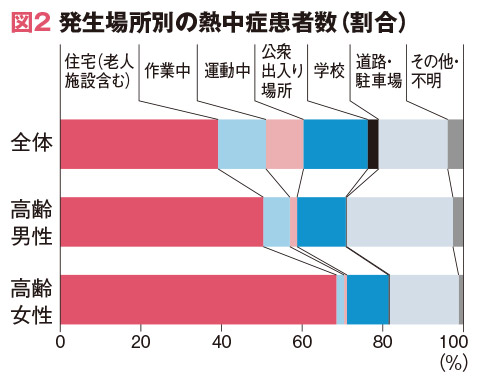 図2 発生場所別の熱中症患者数（割合）