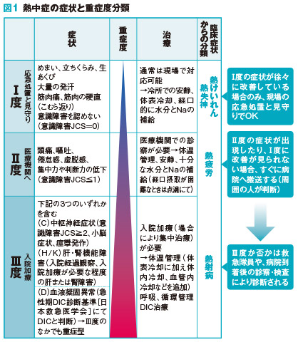 図1	熱中症の症状と重症度分類