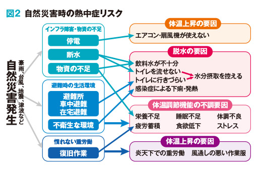 図2	自然災害時の熱中症リスク