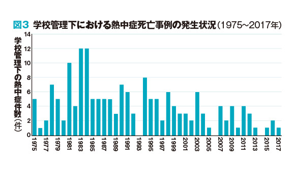 図3	学校管理下における熱中症死亡事例の発生状況（1975〜2017年）