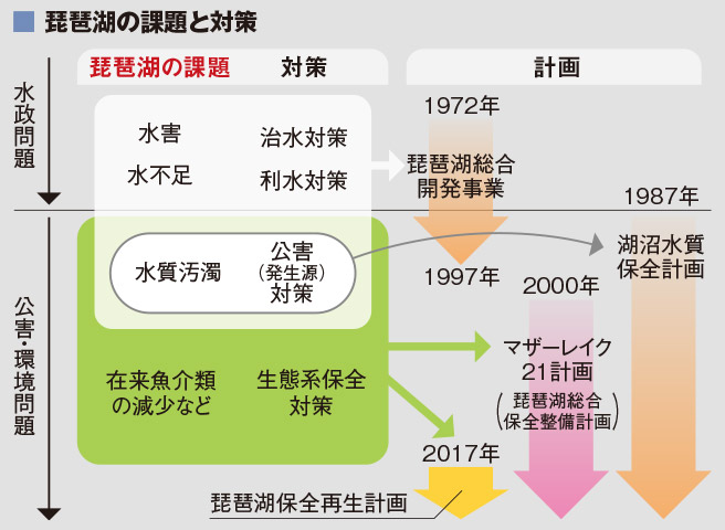 琵琶湖の課題と対策