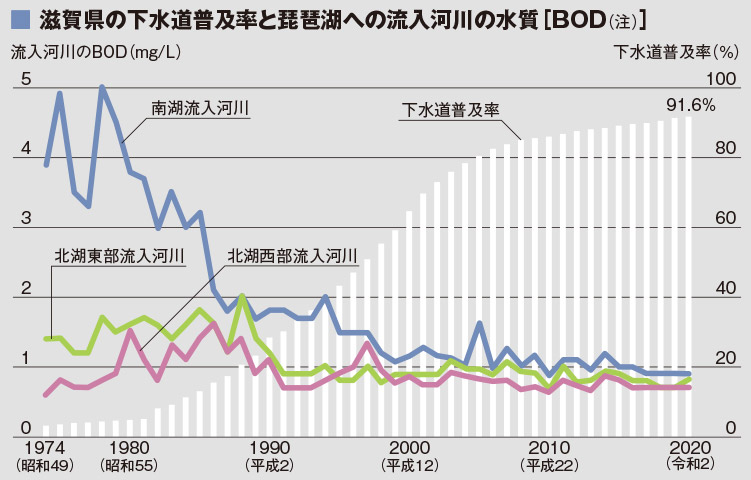 ■ 滋賀県の下水道普及率と琵琶湖への流入河川の水質［BOD（注）］