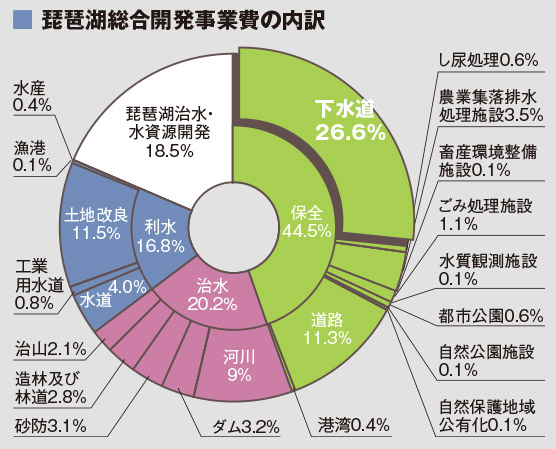 琵琶湖総合開発事業費の内訳