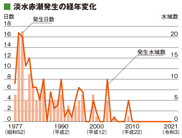 淡水赤潮発生の経年変化