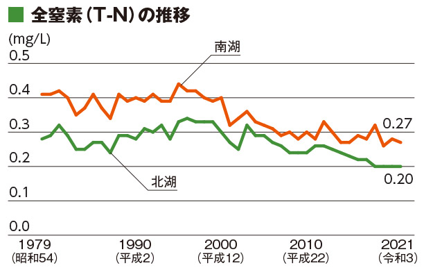 全窒素（T-N）の推移