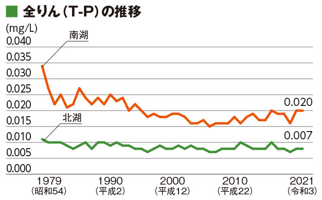 全りん（T-P）の推移