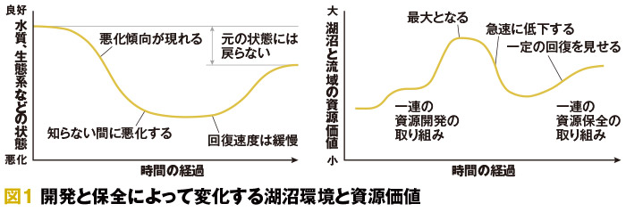 図1 開発と保全によって変化する湖沼環境と資源価値