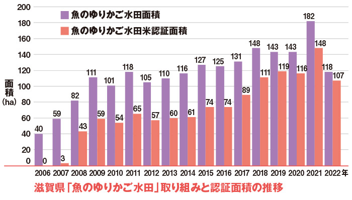 滋賀県「魚のゆりかご水田」取り組みと認証面積の推移