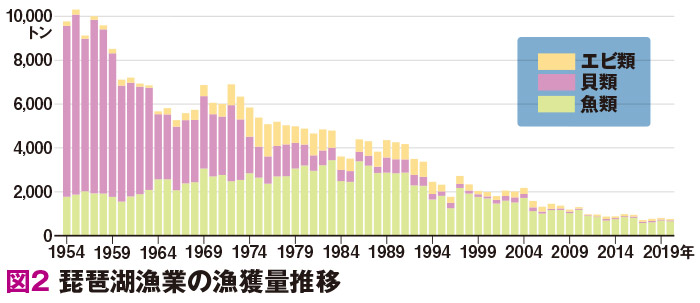 図2 琵琶湖漁業の漁獲量推移
