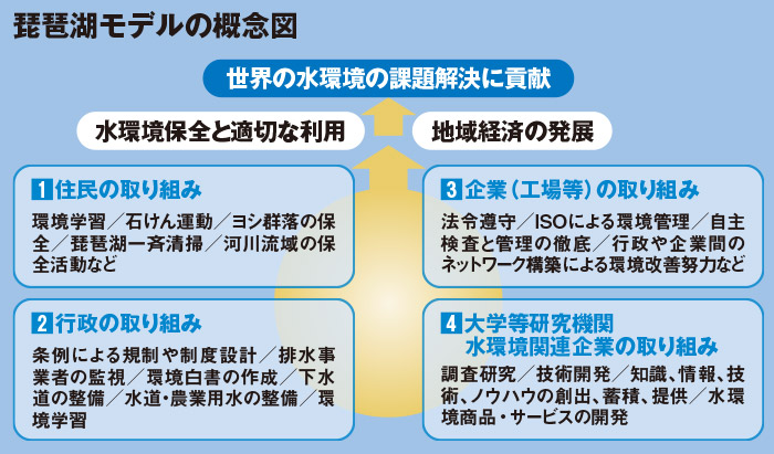 琵琶湖モデルの概念図