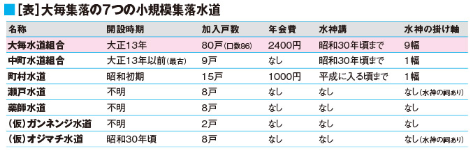 ［表］大毎集落の7つの小規模集落水道